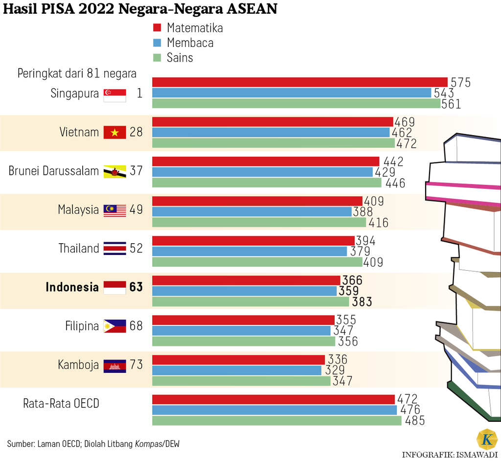 Peringkat PISA Naik, Benarkah Menjadi Tanda Keberhasilan Pendidikan?