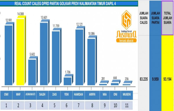 Hasil Perhitungan Suara DPRD Provinsi Partai GOLKAR Dapil IV Kab. Kutai Kartanegara oleh Lembaga Survei Nusantara (LSN) Pileg 2024